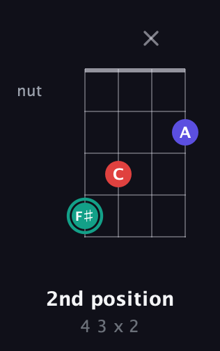 F♯ Diminished Sharp 9th guitar chord — 2nd position (4 3 x 2) fretboard diagram in Drop D (DADG)