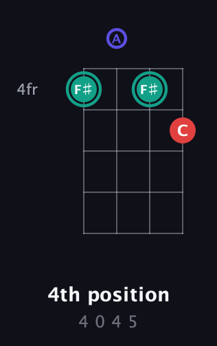 F♯ Diminished Sharp 9th guitar chord — 4th position (4 0 4 5) fretboard diagram in Drop D (DADG)