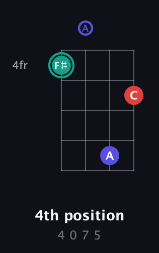 F♯ Diminished Sharp 9th guitar chord — 4th position (4 0 7 5) fretboard diagram in Drop D (DADG)