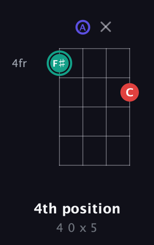 F♯ Diminished Sharp 9th guitar chord — 4th position (4 0 x 5) fretboard diagram in Drop D (DADG)