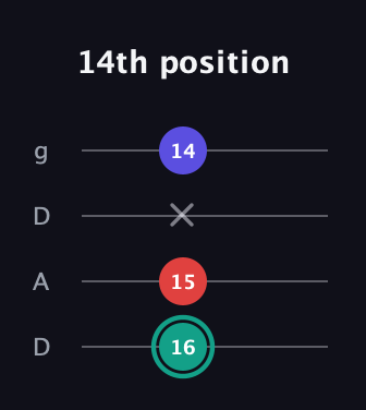 F♯ Diminished guitar tab — 14th position (16 15 x 14) in Drop D (DADG)
