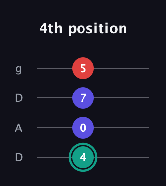 F♯ Diminished guitar tab — 4th position (4 0 7 5) in Drop D (DADG)