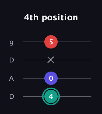 F♯ Diminished guitar tab — 4th position (4 0 x 5) in Drop D (DADG)