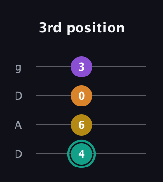 F♯ Major 6th Sharp 5th guitar tab — 3rd position (4 6 0 3) in Drop D (DADG)