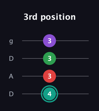 F♯ Major 7th Flat 5th guitar tab — 3rd position (4 3 3 3) in Drop D (DADG)