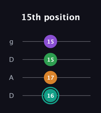 F♯ Major 7th Sharp 5th guitar tab — 15th position (16 17 15 15) in Drop D (DADG)