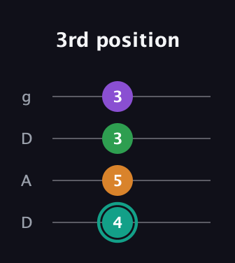 F♯ Major 7th Sharp 5th guitar tab — 3rd position (4 5 3 3) in Drop D (DADG)