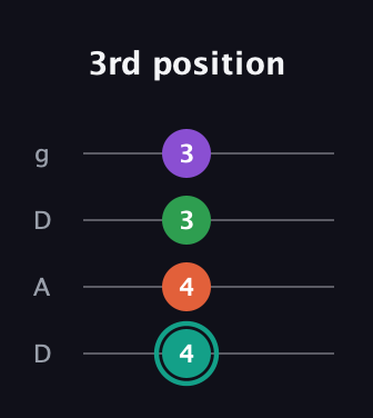 F♯ Major 7th guitar tab — 3rd position (4 4 3 3) in Drop D (DADG)