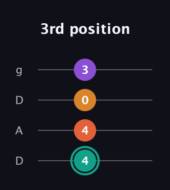 F♯ Major Flat 13th guitar tab — 3rd position (4 4 0 3) in Drop D (DADG)