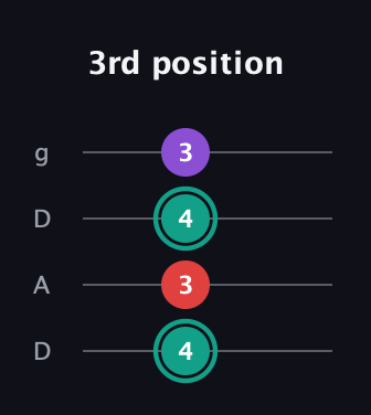 F♯ Major Flat 5th guitar tab — 3rd position (4 3 4 3) in Drop D (DADG)