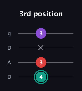 F♯ Major Flat 5th guitar tab — 3rd position (4 3 x 3) in Drop D (DADG)
