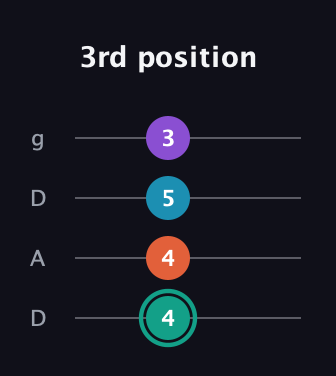 F♯ Major Flat 9th guitar tab — 3rd position (4 4 5 3) in Drop D (DADG)