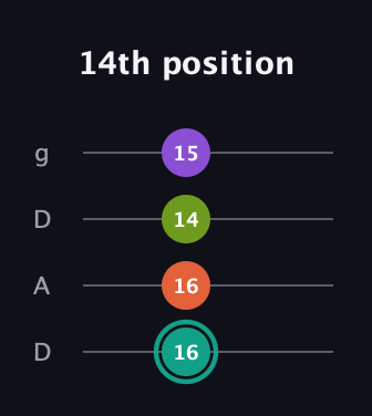 F♯ Major Sharp 13th guitar tab — 14th position (16 16 14 15) in Drop D (DADG)