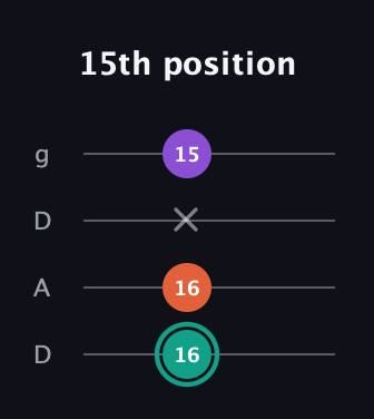 F♯ Major guitar tab — 15th position (16 16 x 15) in Drop D (DADG)