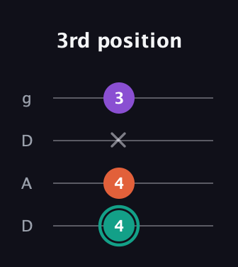 F♯ Major guitar tab — 3rd position (4 4 x 3) in Drop D (DADG)