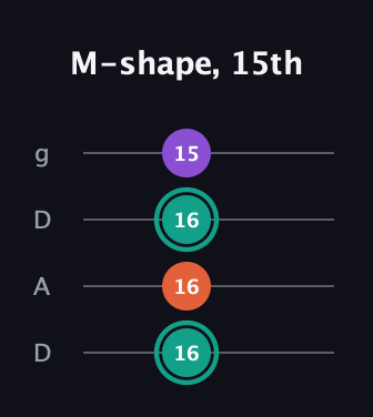 F♯ Major guitar tab — M-shape, 15th (16 16 16 15) in Drop D (DADG)