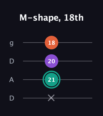 F♯ Major guitar tab — M-shape, 18th (x 21 20 18) in Drop D (DADG)