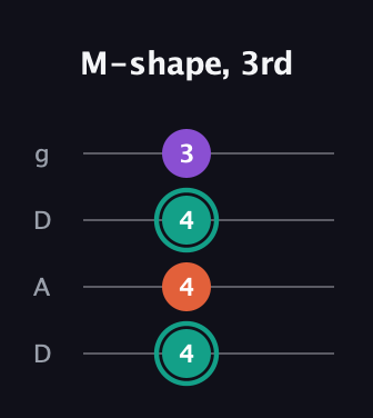 F♯ Major guitar tab — M-shape, 3rd (4 4 4 3) in Drop D (DADG)