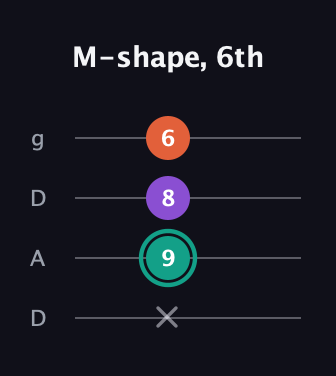 F♯ Major guitar tab — M-shape, 6th (x 9 8 6) in Drop D (DADG)