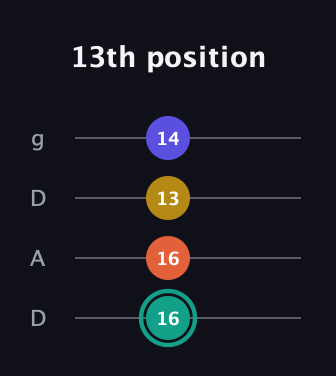 F♯ Minor 6th Sharp 9th guitar tab — 13th position (16 16 13 14) in Drop D (DADG)