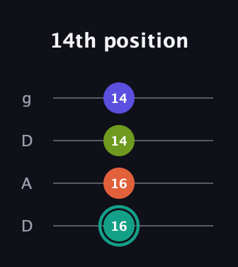 F♯ Minor 7th Sharp 13th guitar tab — 14th position (16 16 14 14) in Drop D (DADG)