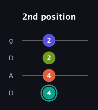 F♯ Minor 7th Sharp 13th guitar tab — 2nd position (4 4 2 2) in Drop D (DADG)