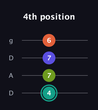 F♯ Minor 7th Sharp 13th guitar tab — 4th position (4 7 7 6) in Drop D (DADG)