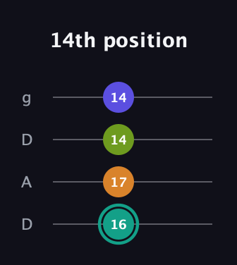 F♯ Minor 7th Sharp 5th guitar tab — 14th position (16 17 14 14) in Drop D (DADG)