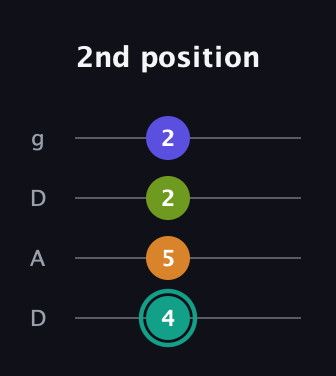 F♯ Minor 7th Sharp 5th guitar tab — 2nd position (4 5 2 2) in Drop D (DADG)