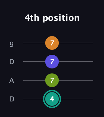 F♯ Minor 7th Sharp 5th guitar tab — 4th position (4 7 7 7) in Drop D (DADG)
