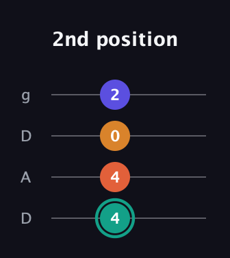 F♯ Minor Flat 13th guitar tab — 2nd position (4 4 0 2) in Drop D (DADG)