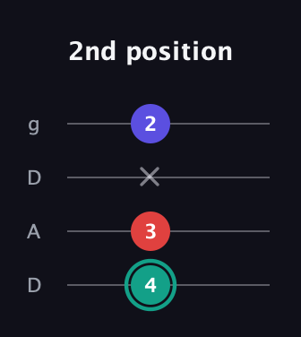 F♯ Minor Flat 5th guitar tab — 2nd position (4 3 x 2) in Drop D (DADG)