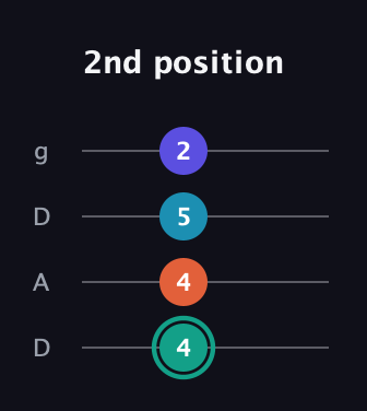 F♯ Minor Flat 9th guitar tab — 2nd position (4 4 5 2) in Drop D (DADG)