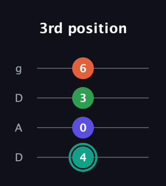 F♯ Minor major 7th Sharp 9th guitar tab — 3rd position (4 0 3 6) in Drop D (DADG)