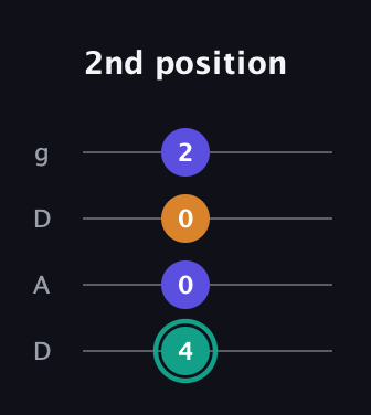 F♯ Minor Sharp 5th guitar tab — 2nd position (4 0 0 2) in Drop D (DADG)