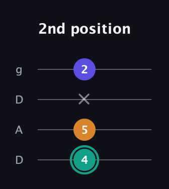 F♯ Minor Sharp 5th guitar tab — 2nd position (4 5 x 2) in Drop D (DADG)