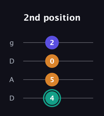 F♯ Minor Sharp 5th guitar tab — 2nd position (4 5 0 2) in Drop D (DADG)
