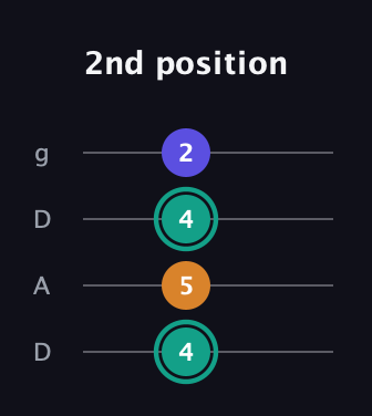 F♯ Minor Sharp 5th guitar tab — 2nd position (4 5 4 2) in Drop D (DADG)