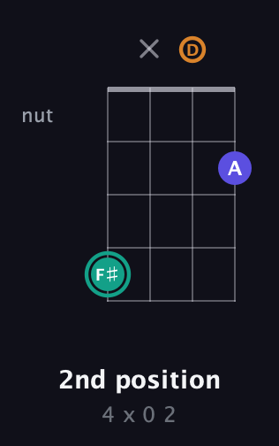 F♯ Minor Sharp 5th guitar chord — 2nd position (4 x 0 2) fretboard diagram in Drop D (DADG)