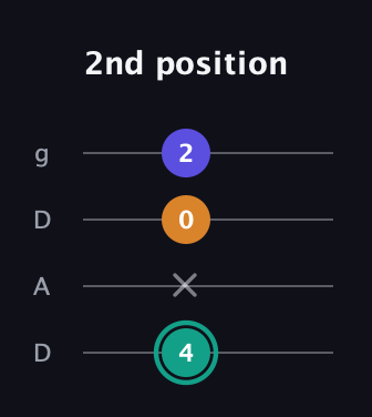 F♯ Minor Sharp 5th guitar tab — 2nd position (4 x 0 2) in Drop D (DADG)