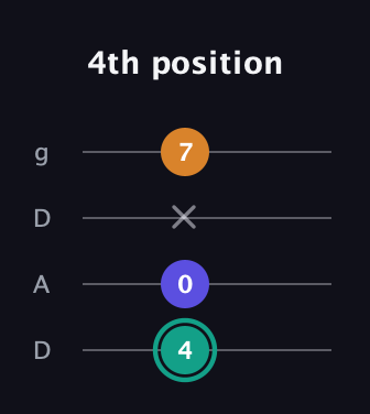 F♯ Minor Sharp 5th guitar tab — 4th position (4 0 x 7) in Drop D (DADG)