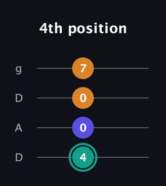 F♯ Minor Sharp 5th guitar tab — 4th position (4 0 0 7) in Drop D (DADG)