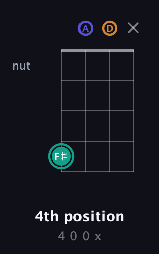 F♯ Minor Sharp 5th guitar chord — 4th position (4 0 0 x) fretboard diagram in Drop D (DADG)