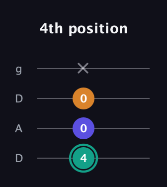 F♯ Minor Sharp 5th guitar tab — 4th position (4 0 0 x) in Drop D (DADG)