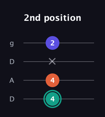 F♯ Minor guitar tab — 2nd position (4 4 x 2) in Drop D (DADG)