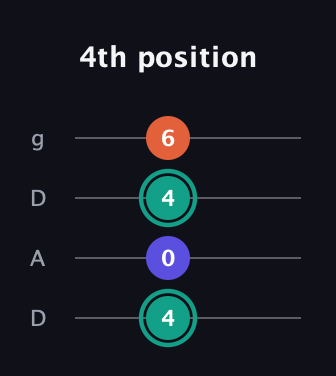 F♯ Minor guitar tab — 4th position (4 0 4 6) in Drop D (DADG)