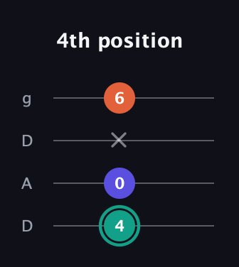 F♯ Minor guitar tab — 4th position (4 0 x 6) in Drop D (DADG)