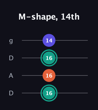F♯ Minor guitar tab — M-shape, 14th (16 16 16 14) in Drop D (DADG)