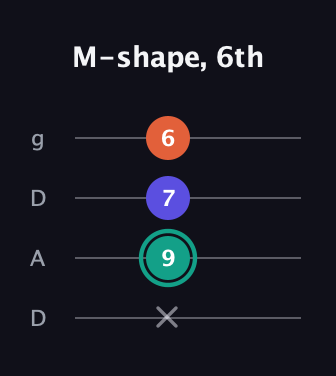 F♯ Minor guitar tab — M-shape, 6th (x 9 7 6) in Drop D (DADG)