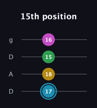 G Augmented Sharp 13th guitar tab — 15th position (17 18 15 16) in Drop D (DADG)